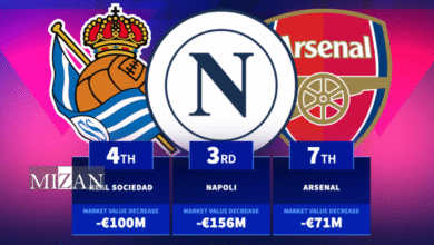 کاهش شدید ارزش بازار باشگاه‌ها/ از ناپولی قهرمان تا آرسنال مدعی