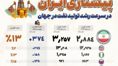 ایران، پیشتاز افزایش تولید نفت در جهان/ افزایش ۱۳ درصدی
