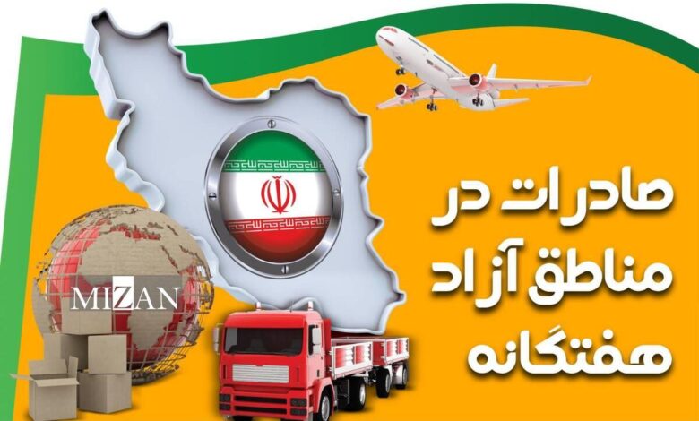 رشد ۹ درصدی صادرات مناطق آزاد نسبت به مدت مشابه سال گذشته