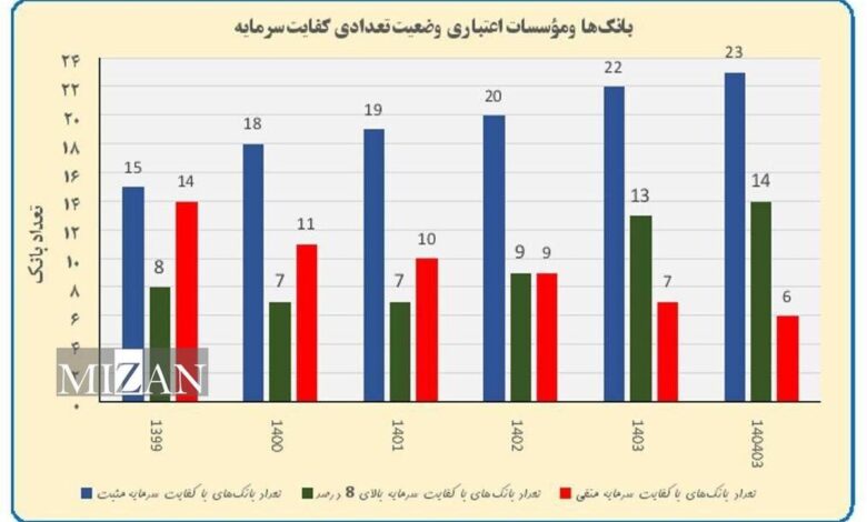 سرمایه ثبتی شبکه بانکی کشور طی سه سال ۲.۷ برابر شد/ ۱۴ بانک دارای کفایت سرمایه بالای ۸ درصد