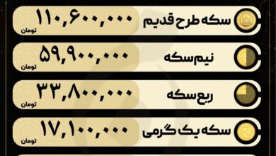 قیمت سکه و طلا در ۲۴ مهر۱۴۰۴