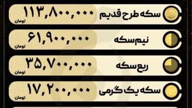 قیمت سکه و طلا در ۶ آذر۱۴۰۴